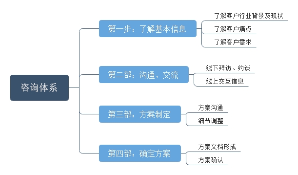 咨詢(xún)體系圖片.jpg